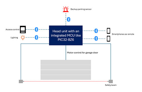 Solving the challenges of modern embedded design through high-performance MCUs and integrated peripherals